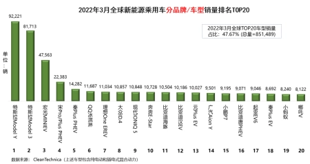 全程干货(5月份特斯拉销量)新能源汽车排名特斯拉,全球新能源汽车销量排名(2022年3月):特斯拉遇季末又满血复活;比亚迪7款车型上榜无人能敌, 全程干货(5月份特斯拉销量)新能源汽车排名特斯拉,全球新能源汽车销量排名(2022年3月):特斯拉遇季末又满血复活;比亚迪7款车型上榜无人能敌,
